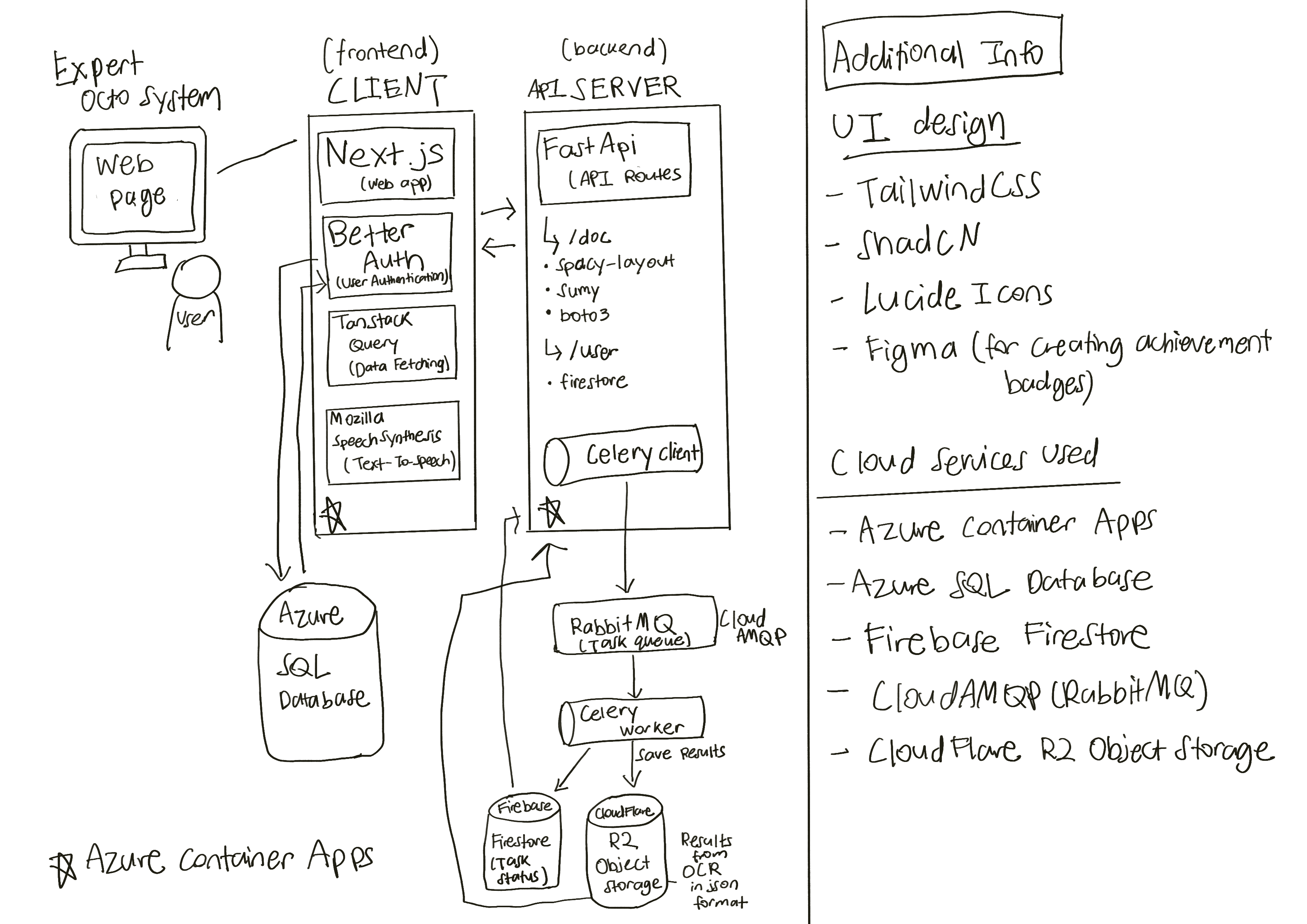 Screenshot of the Architecture Diagram